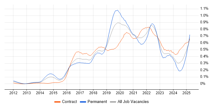 Job vacancy trend for Bitbucket in Central London