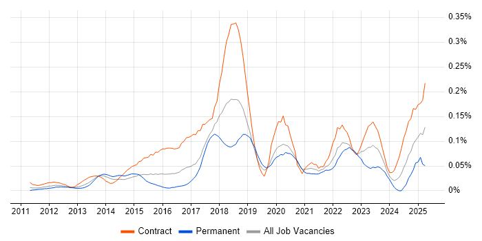 Job vacancy trend for BitLocker in Central London