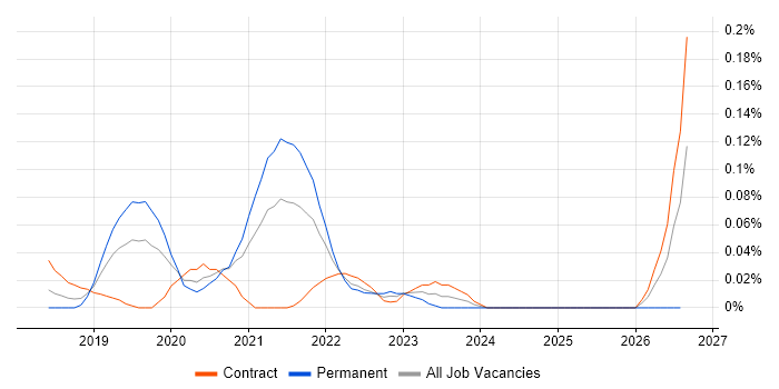 Bitrise job vacancy trend in Central London