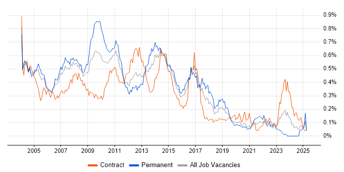 Job vacancy trend for BizTalk Server in Central London