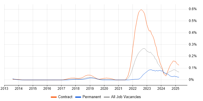 Job vacancy trend for BiZZdesign in Central London Job vacancy trend for BiZZdesign in Central London