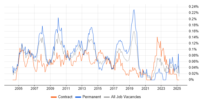 Job vacancy trend for Black-Box Testing in Central London Job vacancy trend for Black-Box Testing in Central London