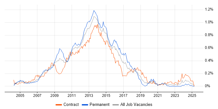 Job vacancy trend for Blackberry Enterprise Server in Central London Job vacancy trend for Blackberry Enterprise Server in Central London