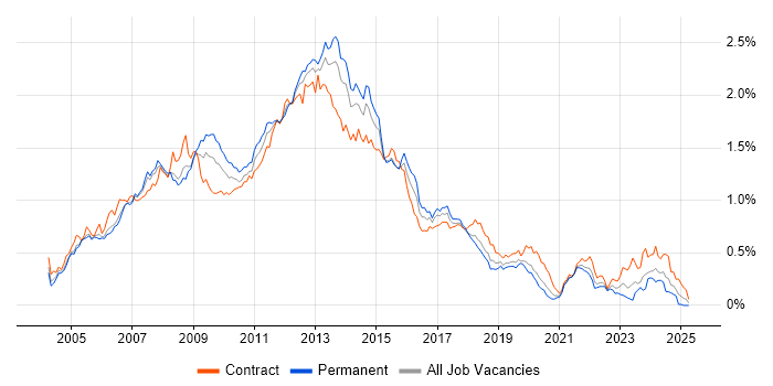 Job vacancy trend for Blackberry in Central London Job vacancy trend for Blackberry in Central London
