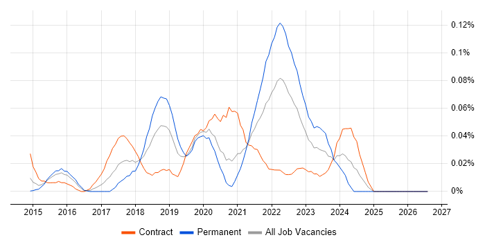 BlazeMeter job vacancy trend in Central London