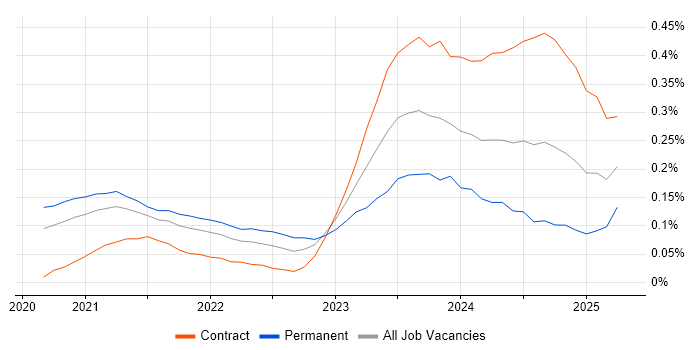 Job vacancy trend for Blazor in Central London Job vacancy trend for Blazor in Central London