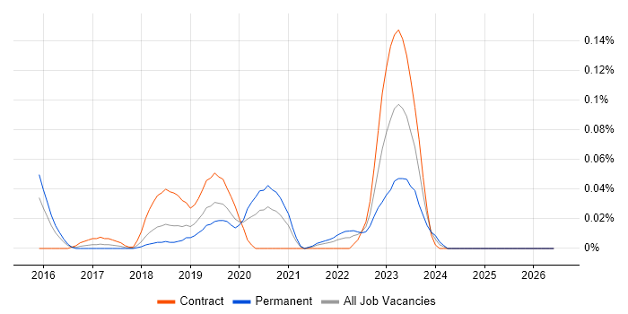 Blockchain Architect job vacancy trend in Central London