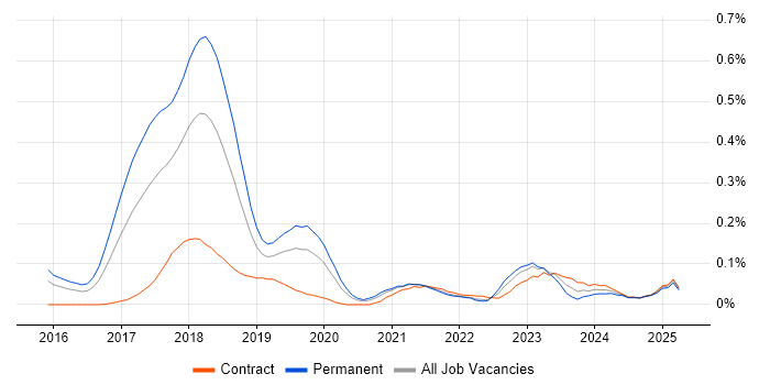 Job vacancy trend for Blockchain Developer in Central London