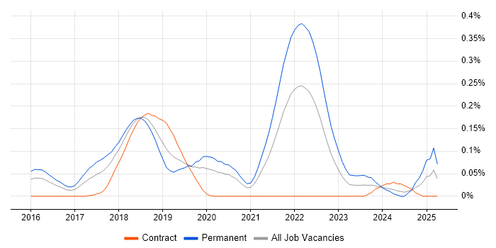 Job vacancy trend for Blockchain Engineer in Central London Job vacancy trend for Blockchain Engineer in Central London