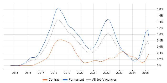 Job vacancy trend for Blockchain in Central London Job vacancy trend for Blockchain in Central London