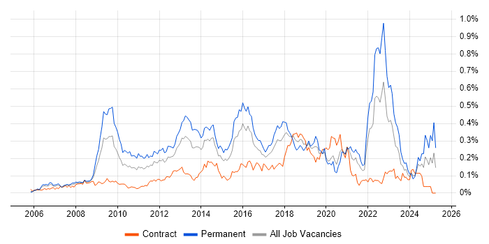 Job vacancy trend for Blog in Central London