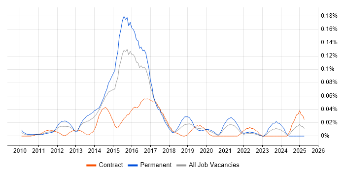 Job vacancy trend for Bloomberg AIM in Central London