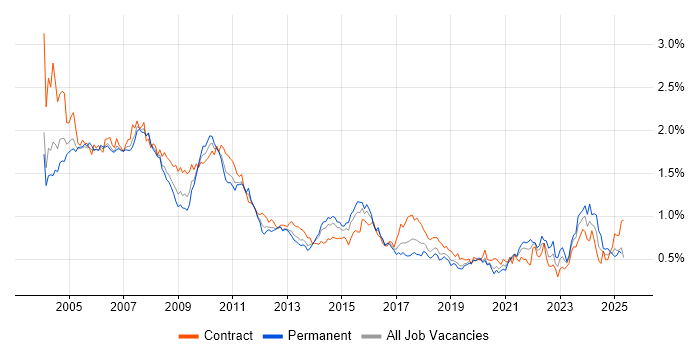Job vacancy trend for Bloomberg in Central London Job vacancy trend for Bloomberg in Central London
