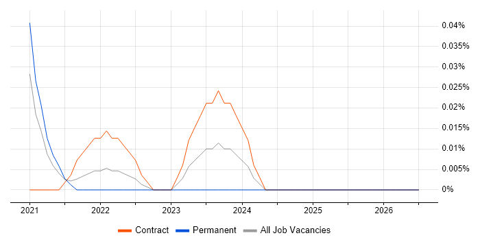 Bloomreach job vacancy trend in Central London