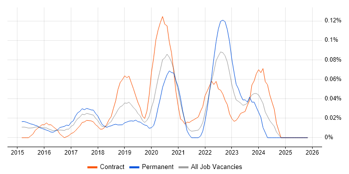 Blue-Green Deployment job vacancy trend in Central London