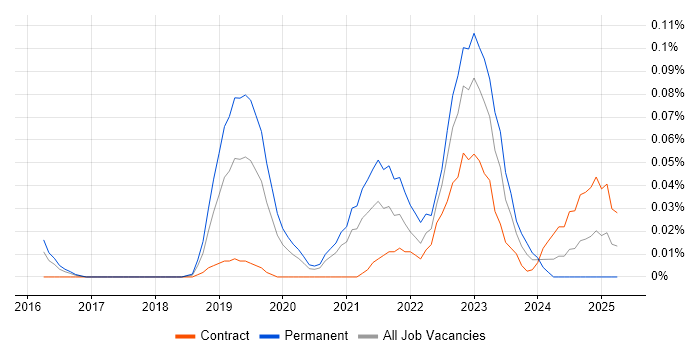Job vacancy trend for Blue Team in Central London Job vacancy trend for Blue Team in Central London