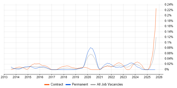 Bomgar job vacancy trend in Central London Bomgar job vacancy trend in Central London