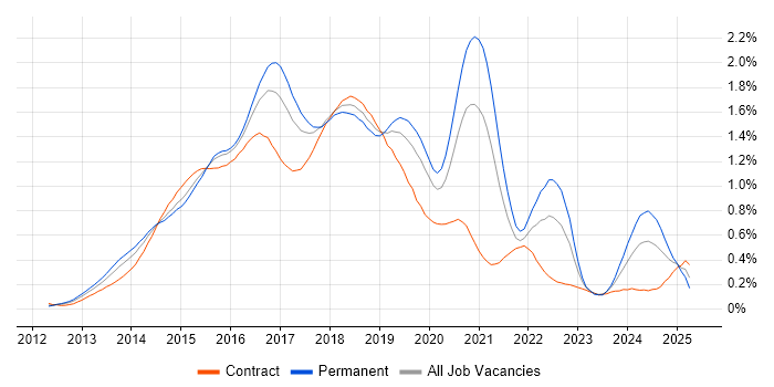 Job vacancy trend for Bootstrap in Central London Job vacancy trend for Bootstrap in Central London