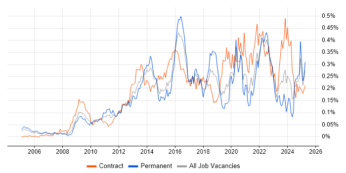 Job vacancy trend for BPMN in Central London Job vacancy trend for BPMN in Central London
