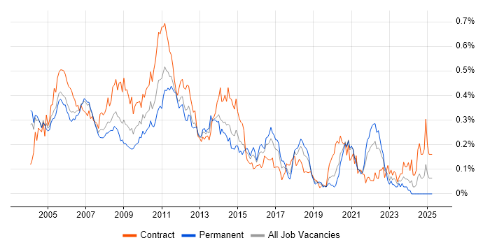 Job vacancy trend for BPR in Central London Job vacancy trend for BPR in Central London
