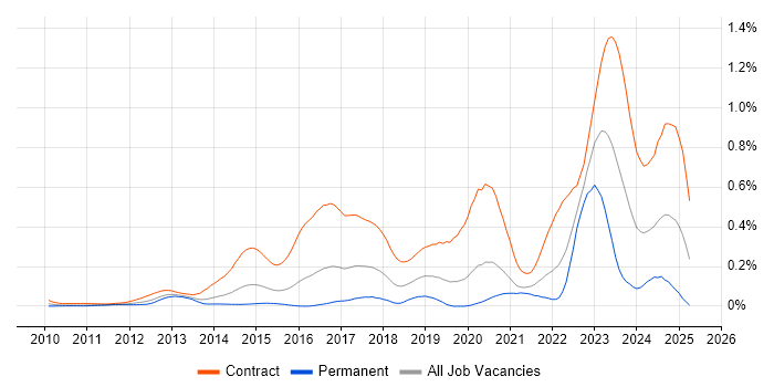 Job vacancy trend for BPSS Clearance in Central London Job vacancy trend for BPSS Clearance in Central London