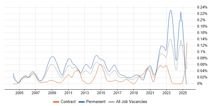 Job vacancy trend for Brand Awareness in Central London Job vacancy trend for Brand Awareness in Central London