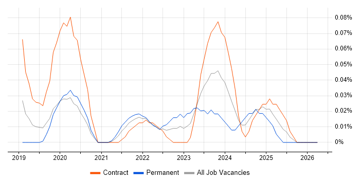 Braze job vacancy trend in Central London