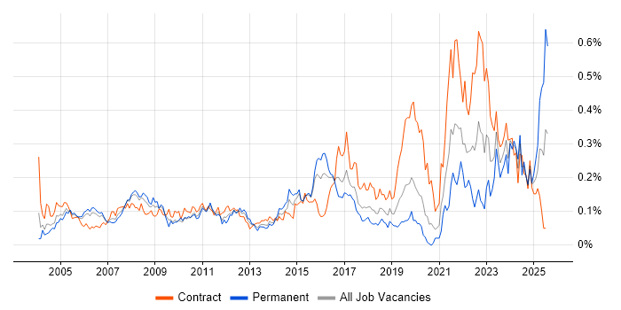 Job vacancy trend for Break/Fix in Central London Job vacancy trend for Break/Fix in Central London