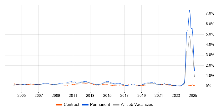 Job vacancy trend for Broadband in Central London