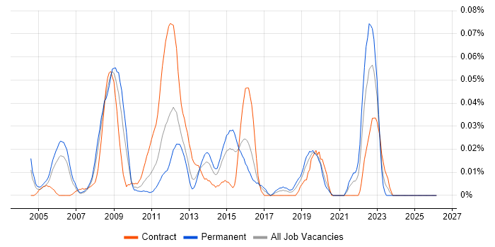 Broadcast Engineer job vacancy trend in Central London