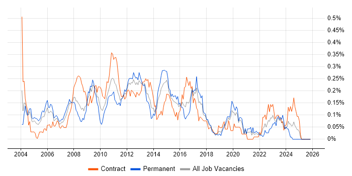 Brocade job vacancy trend in Central London