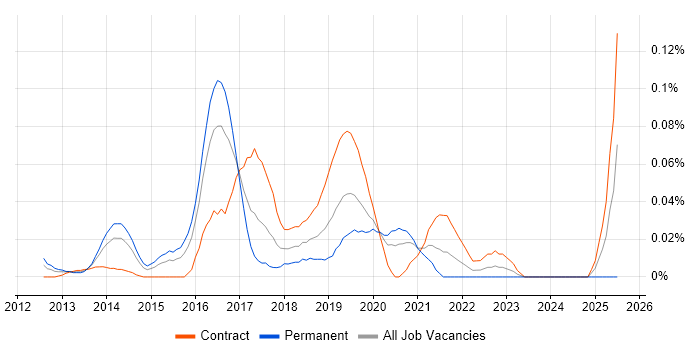 Job vacancy trend for Browser DevTools in Central London