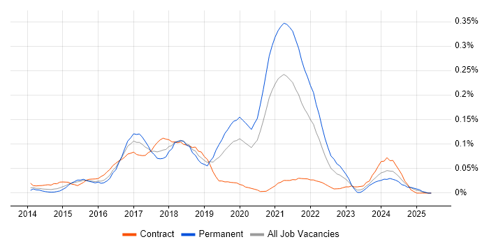 Job vacancy trend for BrowserStack in Central London Job vacancy trend for BrowserStack in Central London