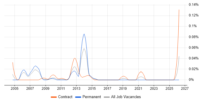 BSS Architect job vacancy trend in Central London