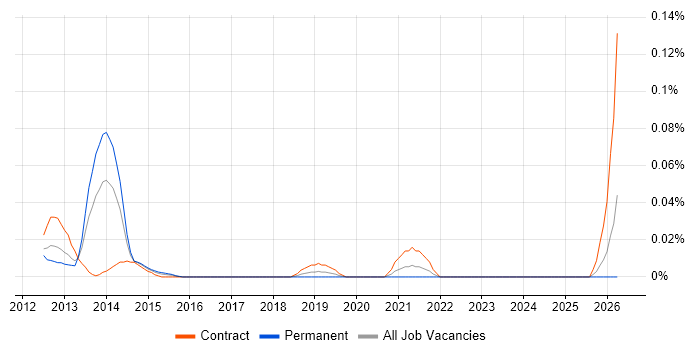 BSS Solutions Architect job vacancy trend in Central London