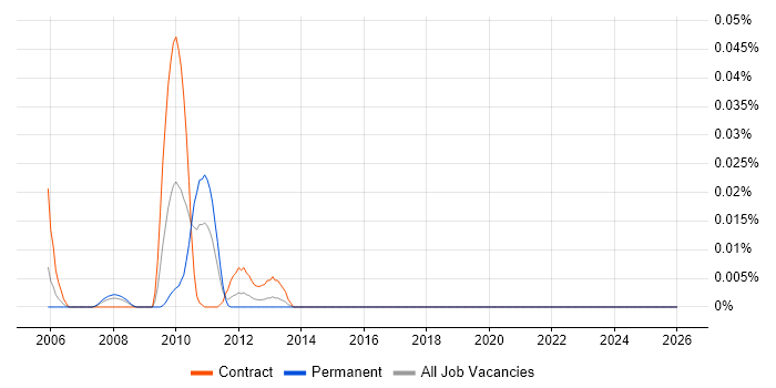 BT 21CN job vacancy trend in Central London