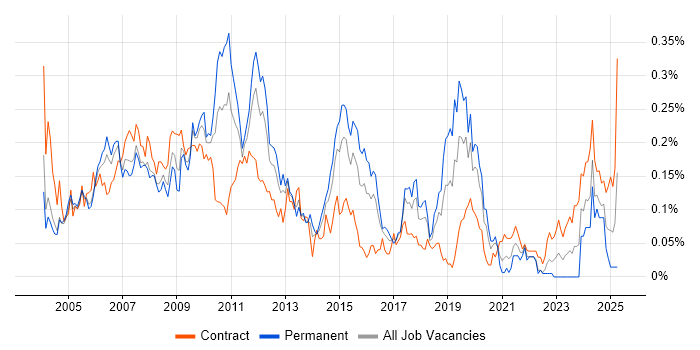 Job vacancy trend for BT in Central London Job vacancy trend for BT in Central London