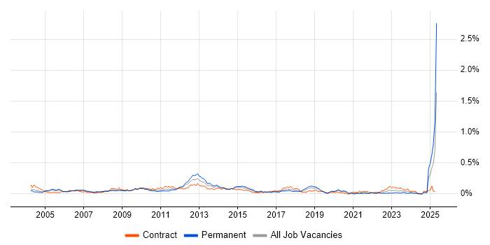 Job vacancy trend for Budget Control in Central London Job vacancy trend for Budget Control in Central London