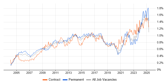 Job vacancy trend for Budget Management in Central London Job vacancy trend for Budget Management in Central London