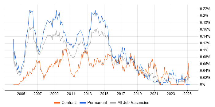 Job vacancy trend for Budget Responsibility in Central London Job vacancy trend for Budget Responsibility in Central London