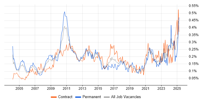 Job vacancy trend for Budgeting and Forecasting in Central London