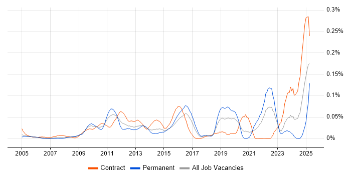 Job vacancy trend for Budgeting and Resource Allocation in Central London Job vacancy trend for Budgeting and Resource Allocation in Central London
