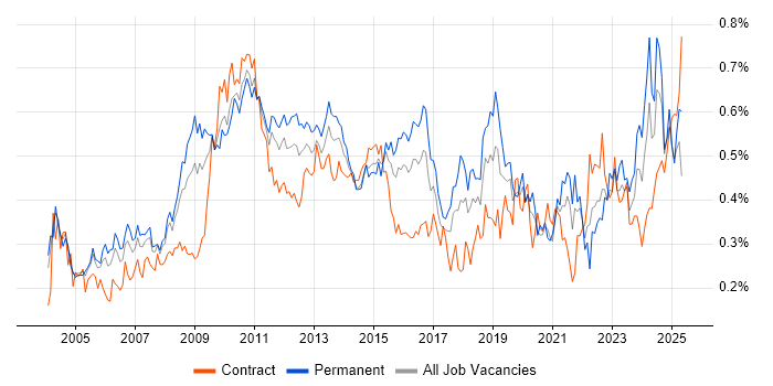 Job vacancy trend for Budgeting in Central London Job vacancy trend for Budgeting in Central London