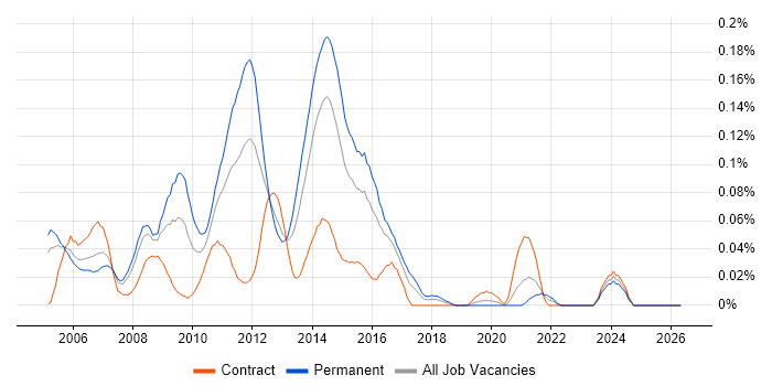 Bugzilla job vacancy trend in Central London