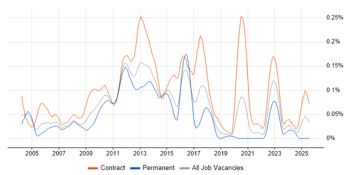 Job vacancy trend for Build Engineer in Central London Job vacancy trend for Build Engineer in Central London