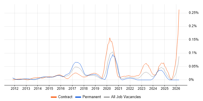 Building Information Modelling job vacancy trend in Central London