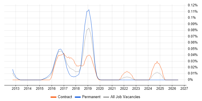 Bundler job vacancy trend in Central London