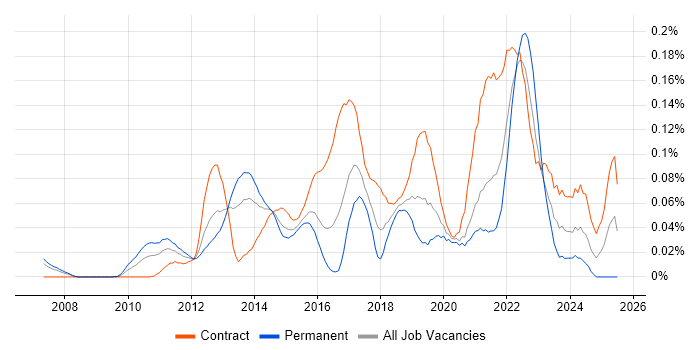 Job vacancy trend for Burndown Charts in Central London Job vacancy trend for Burndown Charts in Central London