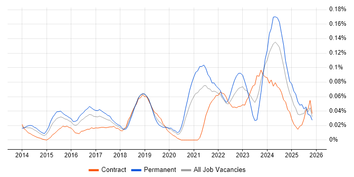 Burp Suite job vacancy trend in Central London