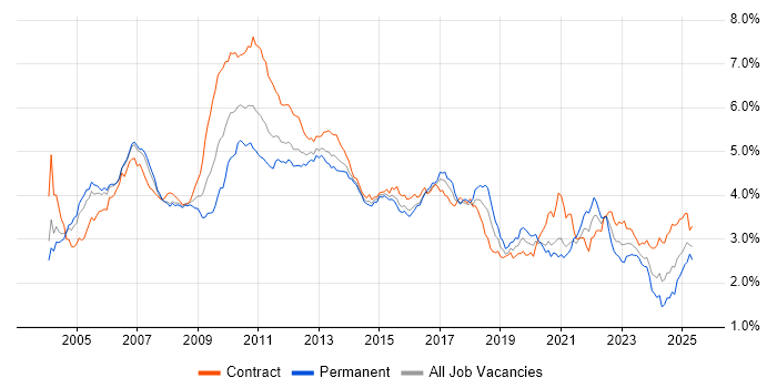 Job vacancy trend for Business Analysis in Central London Job vacancy trend for Business Analysis in Central London